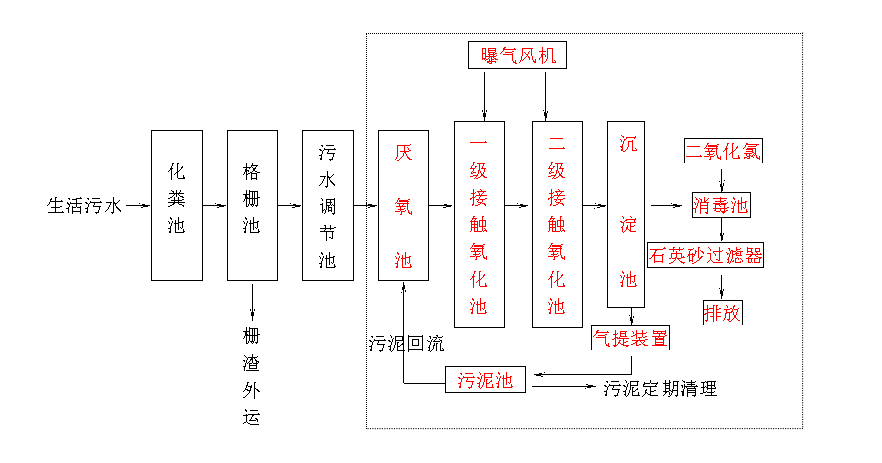 生活污水處理設備 生活污水處理設備