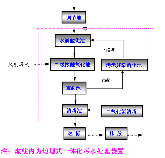 生活污水處理設備 生活污水處理設備